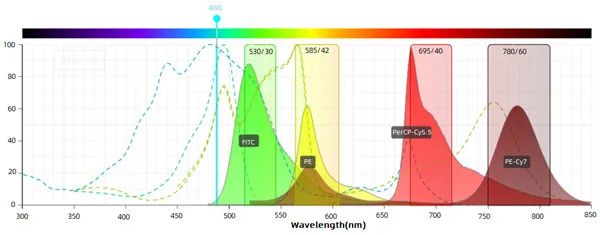 PE，APC，PE-Cy5，流式抗体荧光该怎么选？