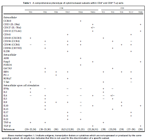 浅谈T细胞免疫分型----From Cytometry